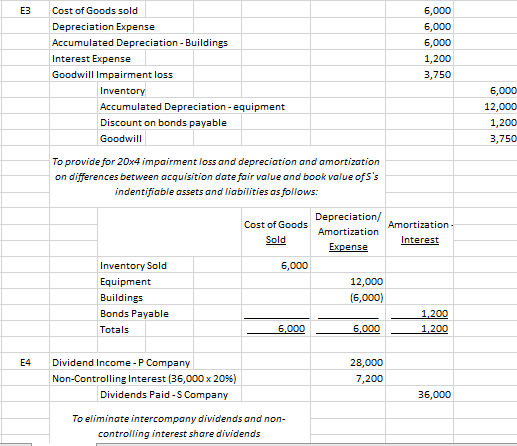 Gain on sale of equipment 15,000 31,200 Dividend income 28,800 -Totals .