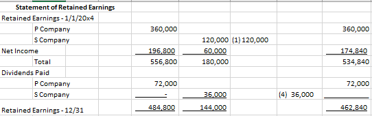 Less: Dep. Exp 60,000 24,000 Other Exp. 48.000 18.000 Net income from