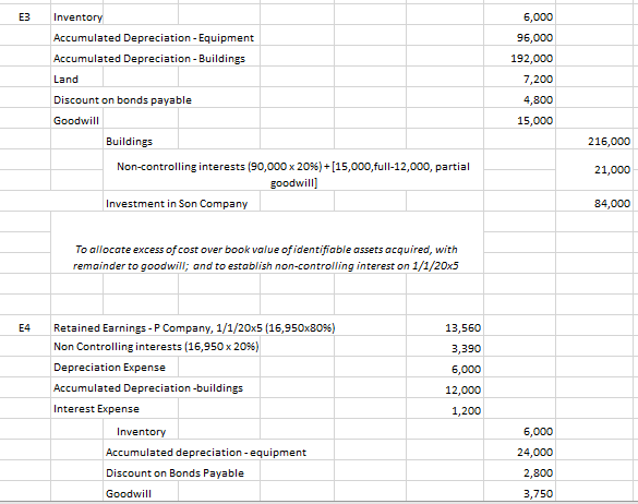 receivable 180,000 96,000 Inventory . . .216,000 108,000 Land . . .