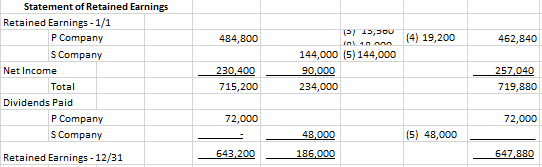 . . . . 72,000 54,000 Goodwill impairment loss . Dividends paid