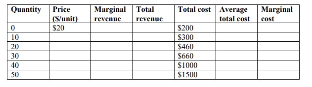 Marginal Total Total cost Average Marginal ($/unit) revenue revenue total cost cost