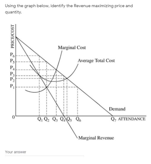 the graph below, identify the Revenue maximizing price and quantity. Marginal Cost