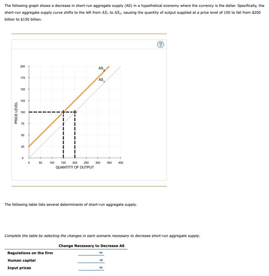 following graph shows a decrease in short-run aggregate supply (AS) in a