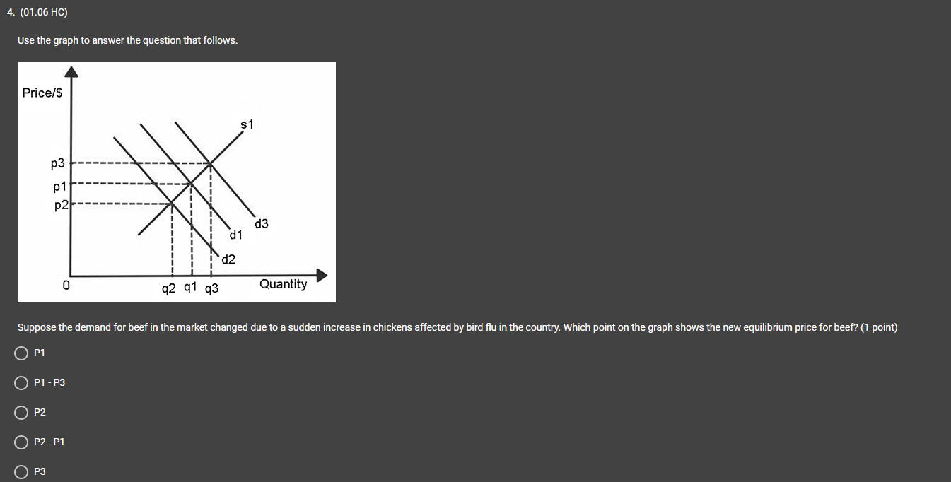 Number of U.S. dollars From the graph, at price P2, supply is