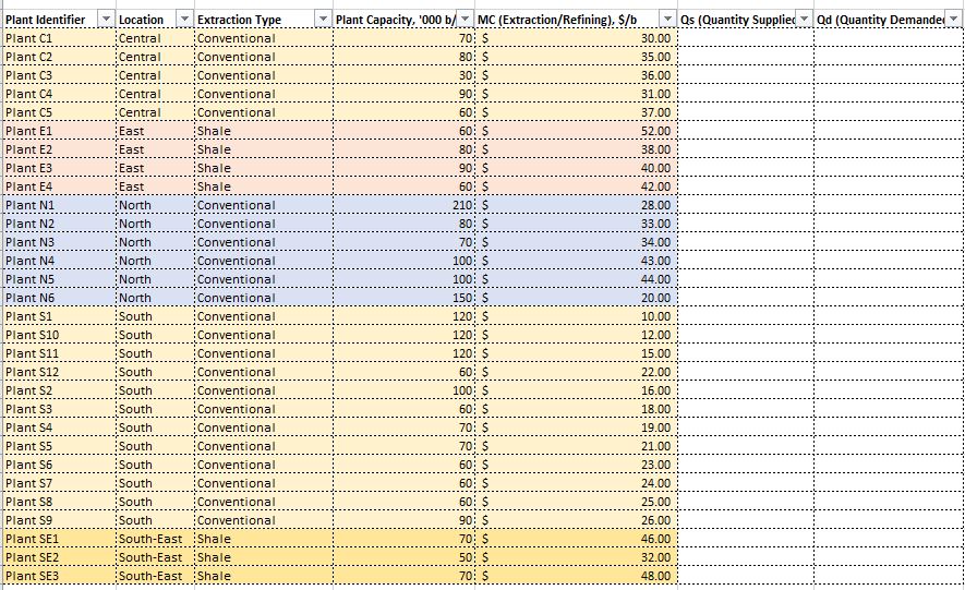 Image below show the question and data needed Plant Identifier Location