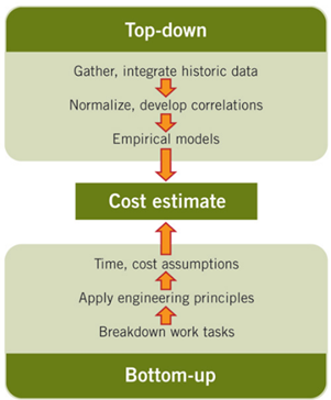 estimate Time. cost assumptions Apply engineering principles Breakdown work tasks Bottom-up