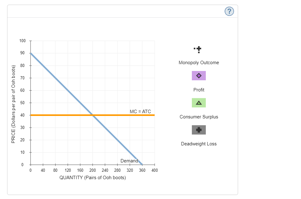 apply. Statement Single-price Monopoly Perfect Price Discrimination There is no deadweight loss