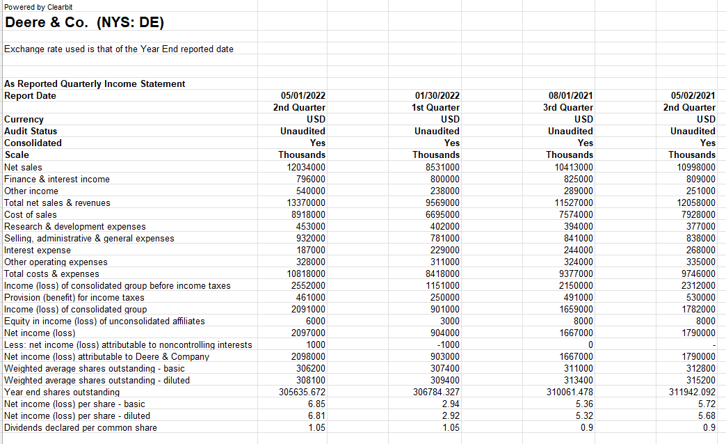 Quarter based on your current and previous analysis of company performance. Complete
