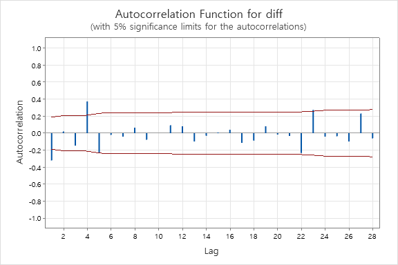 appropriate ARIMA model. Autocorrelation Function for diff (with 5% significance limits for