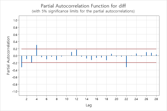 the autocorrelations) 1.0 0.8 0.6 0.4 0.2 Autocorrelation 0.0 -0.2 -0.4 -0.6