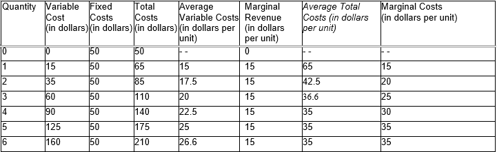 Average Total Marginal Costs Cost Costs Costs Variable Costs Revenue Costs (in
