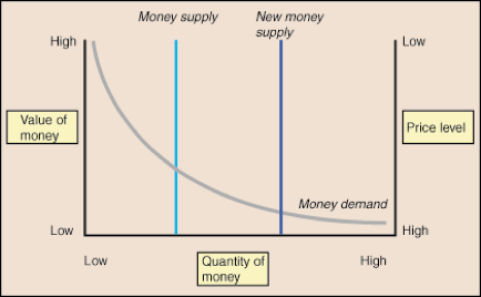 for Describe the connection between prices, the worth of money, and the