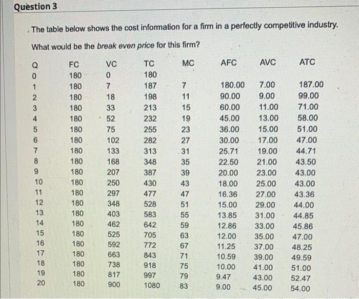 firm in a perfectly competitive industry. What would be the break even