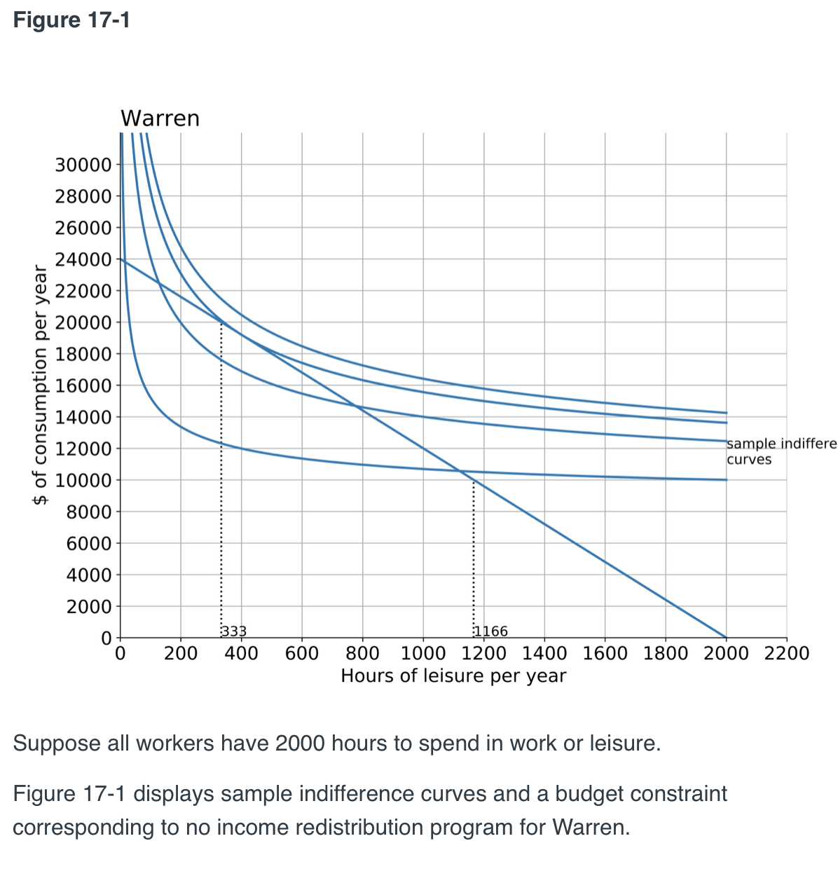  Figure 17-1 ample indiffere curves 0 E ; . 0 200