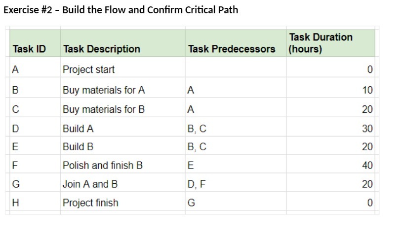 Duration Task ID Task Description Task Predecessors (hours) A Project start O