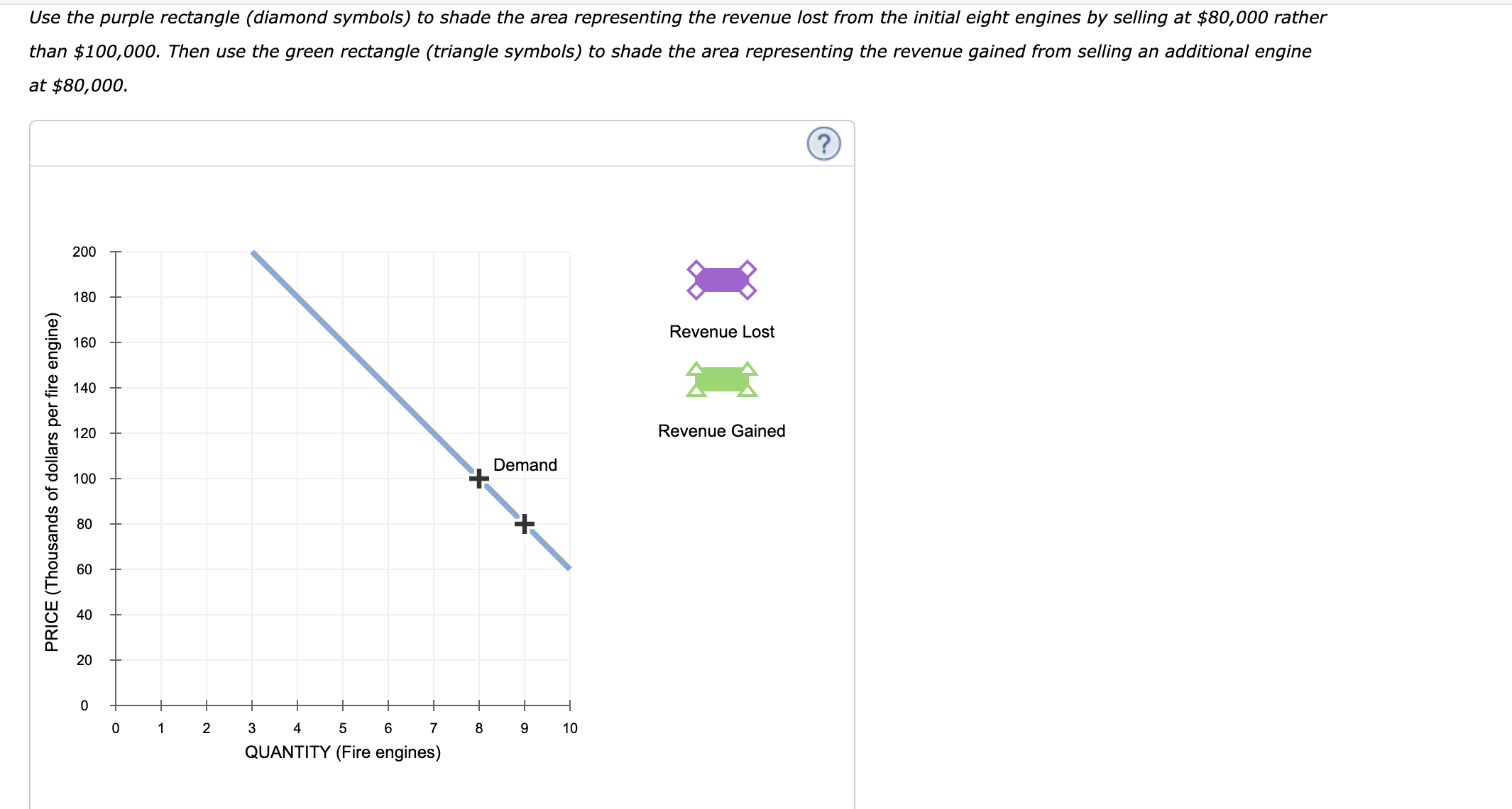 Andrew gains revenue from the additional engine he sells, he also loses