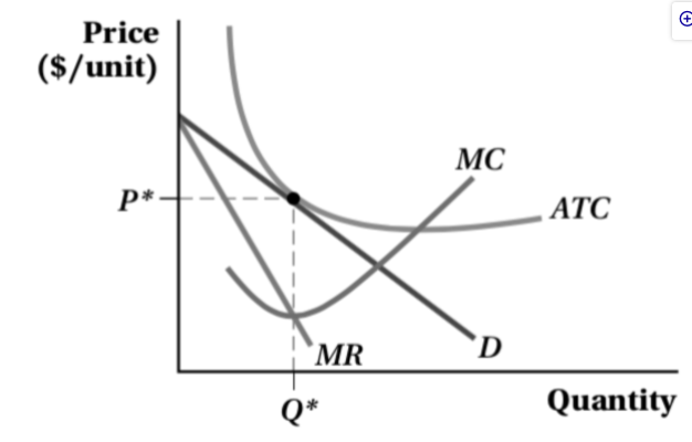 step Consider a monopolistically competitive industry. A graph of demand and cost