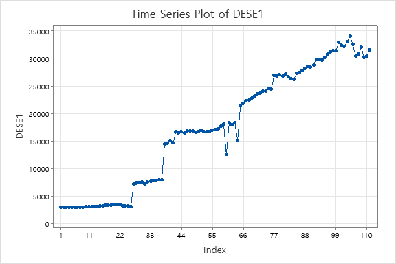 at ACF and time series plot to determine the integration of your