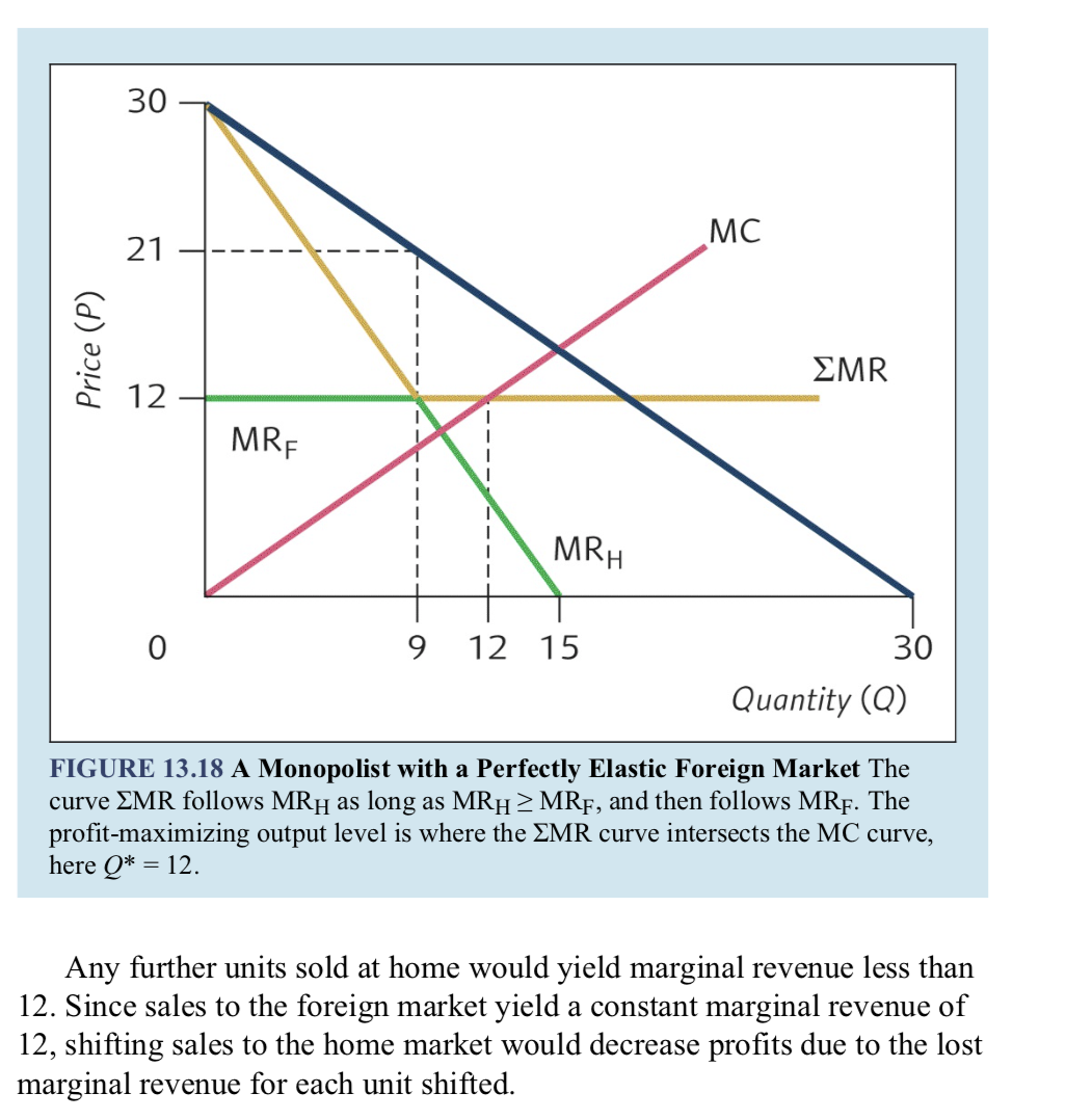 costs MC = Q and home market demand P = 30 -
