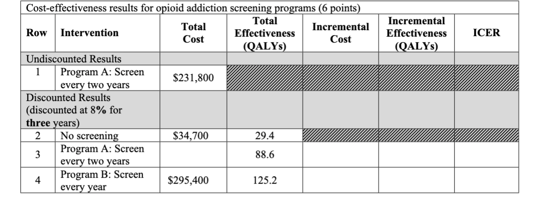 Cost-effectiveness results for opioid addiction screening programs (6 points) Total Incremental