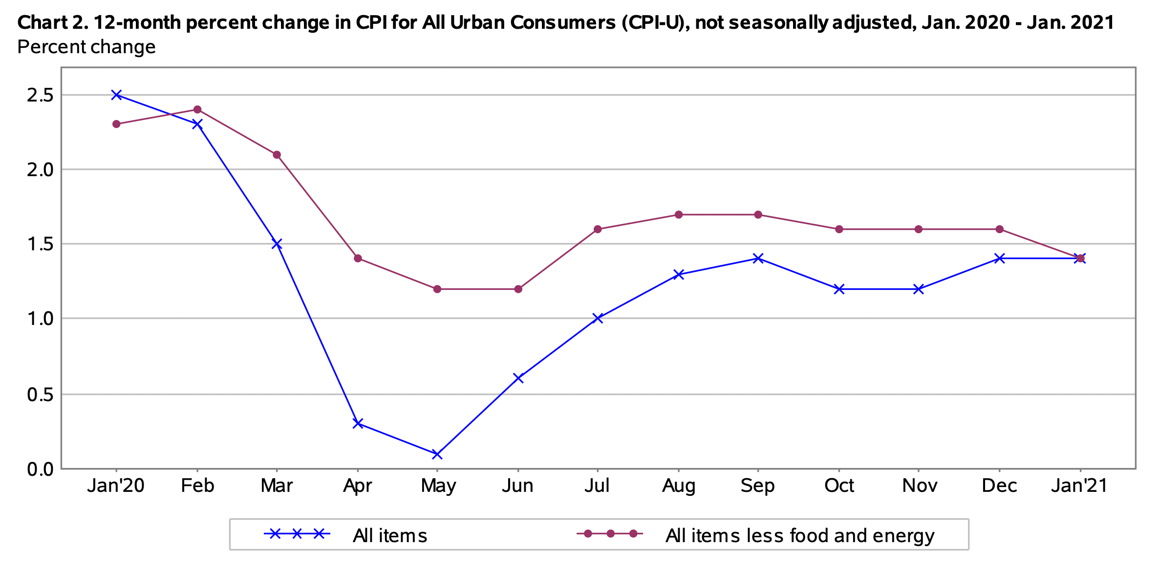 a.The chart also shows that for the 12 months ending in