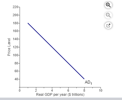 The graph shows the aggregate demand curve in a representative economy.Suppose