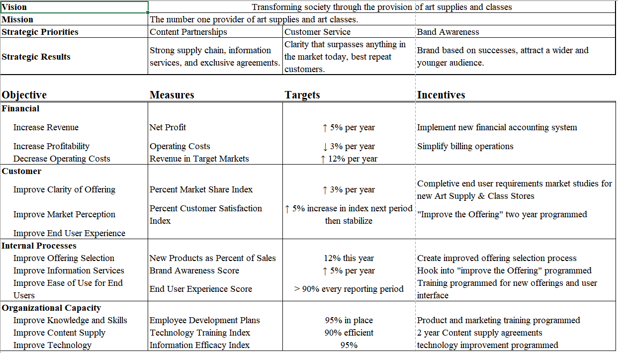 Vision Mission Strategic Priorities Strategic Results 0b ective Financial Increase Revenue Increase