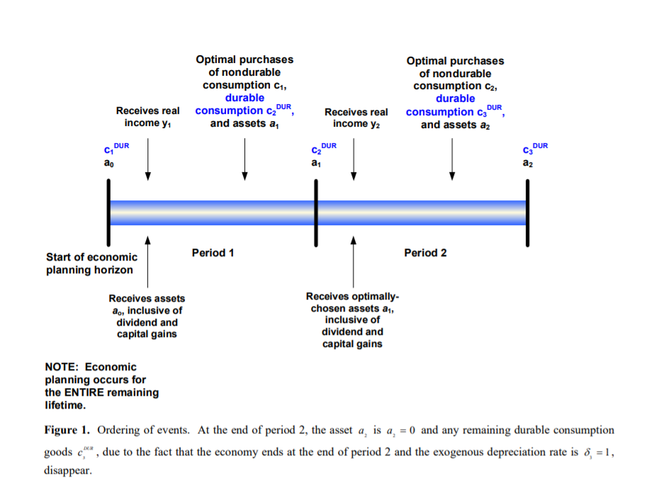 "durable" goods in periods I and 2, respectively. I The relative prices