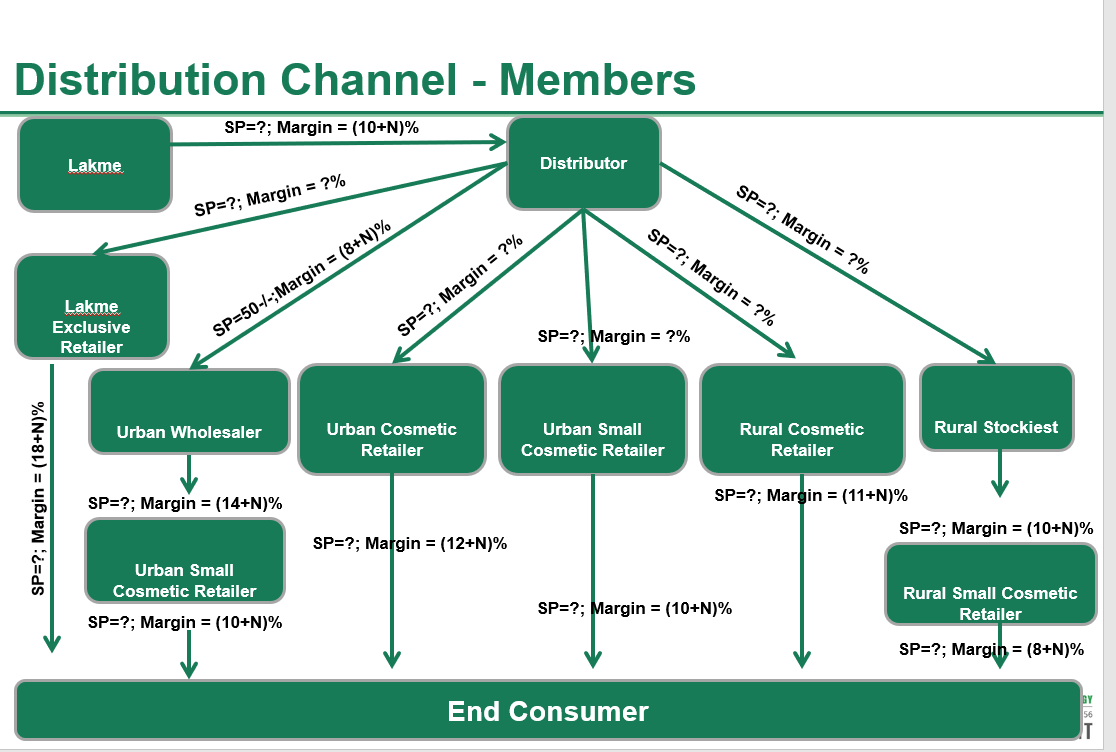  Given in the attached presentation is the channel distribution structure of