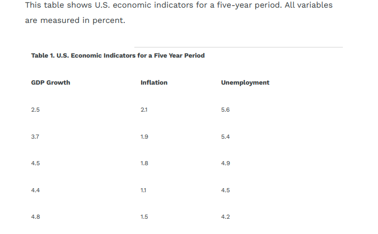 variables are measured in percent.Table 1. U.S. Economic Indicators for a Five