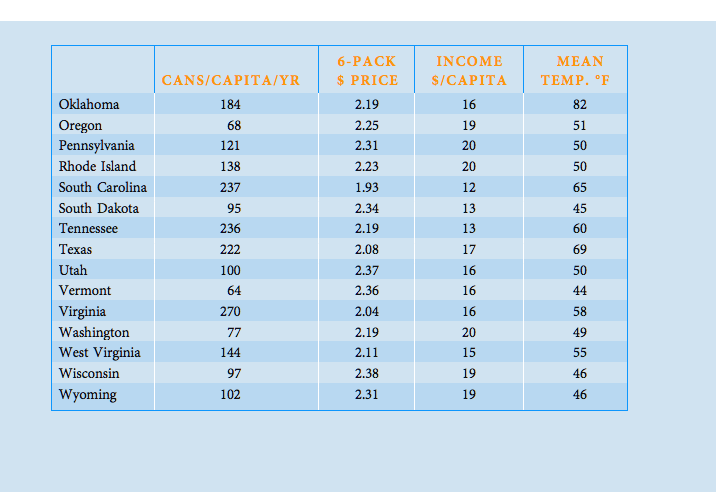 in Table 1. Soft drink consumption in cans per capita per year