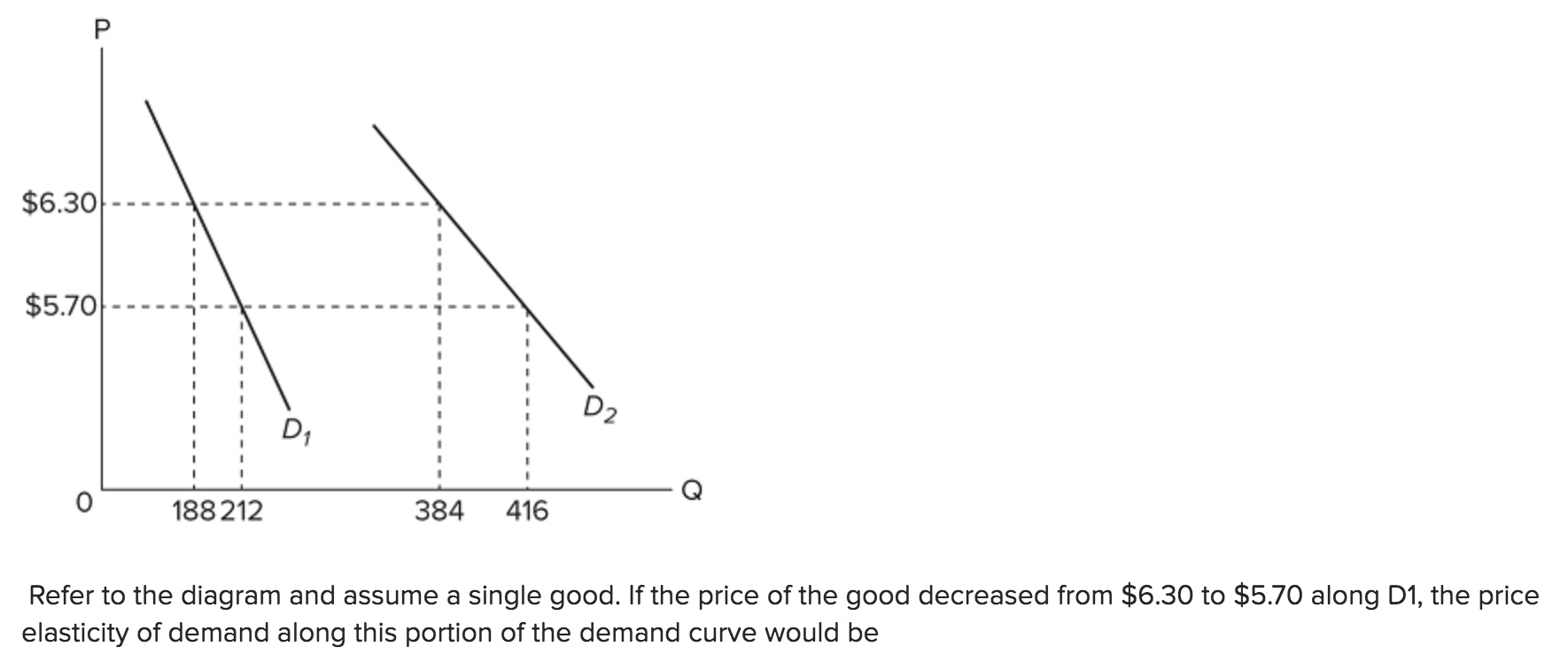 the price elasticity of demand along this portion of the demand curve