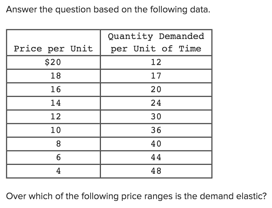 would beAnswer the question based on the following data. Quantity Demanded Over