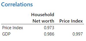 discuss the relationship between y and each x. Are they highly correlated?