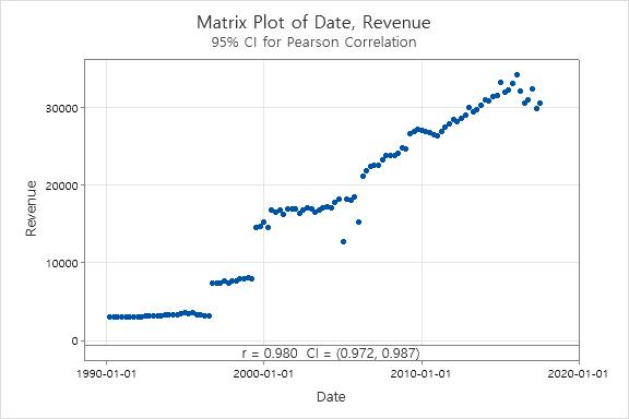 60 r = 0.973 CI = (0.960, 0.981) 20000 15000 GDP 10000