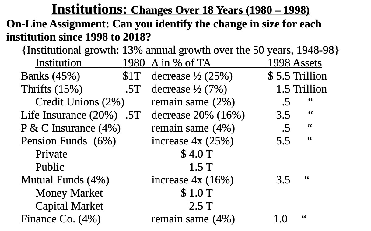  Institutions: Changes Over 18 Years (1980 1998) OnLine Assignment: Can you