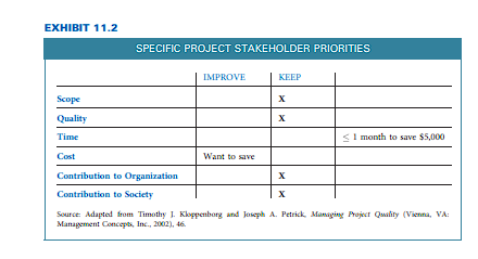 Exhibit 11.9. Describe what each project success measure (from Exhibit 11.1) looks