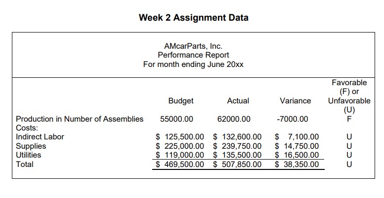 Week 2 Assignment Data AMcarParts, Inc. Performance Report For month ending