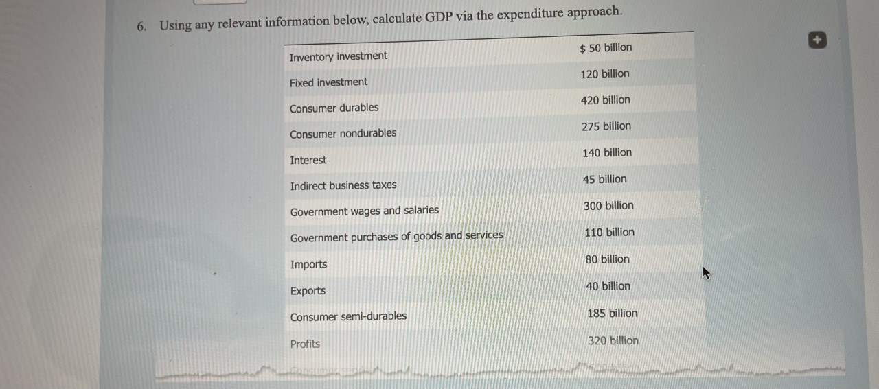 6. Using any relevant information below, calculate GDP via the expenditure
