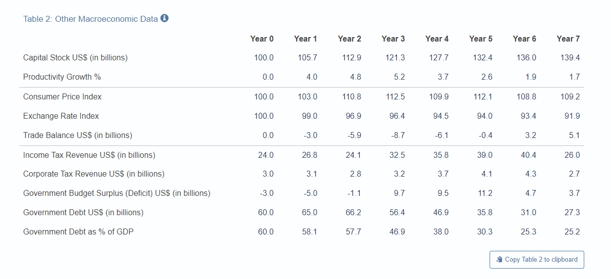 Discuss the impact of your decisions on key macroeconomic indicators such as