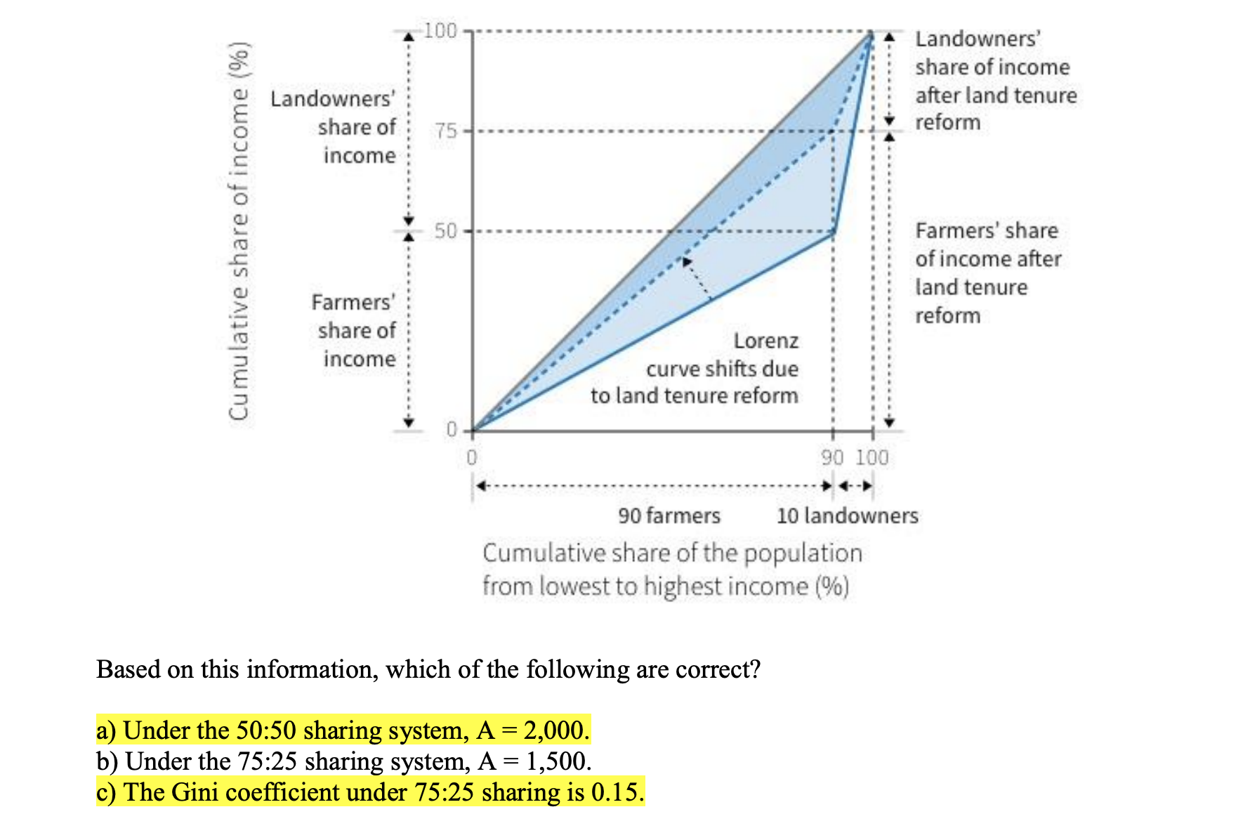I got 2500 for a) and 0.25 for c), and no idea