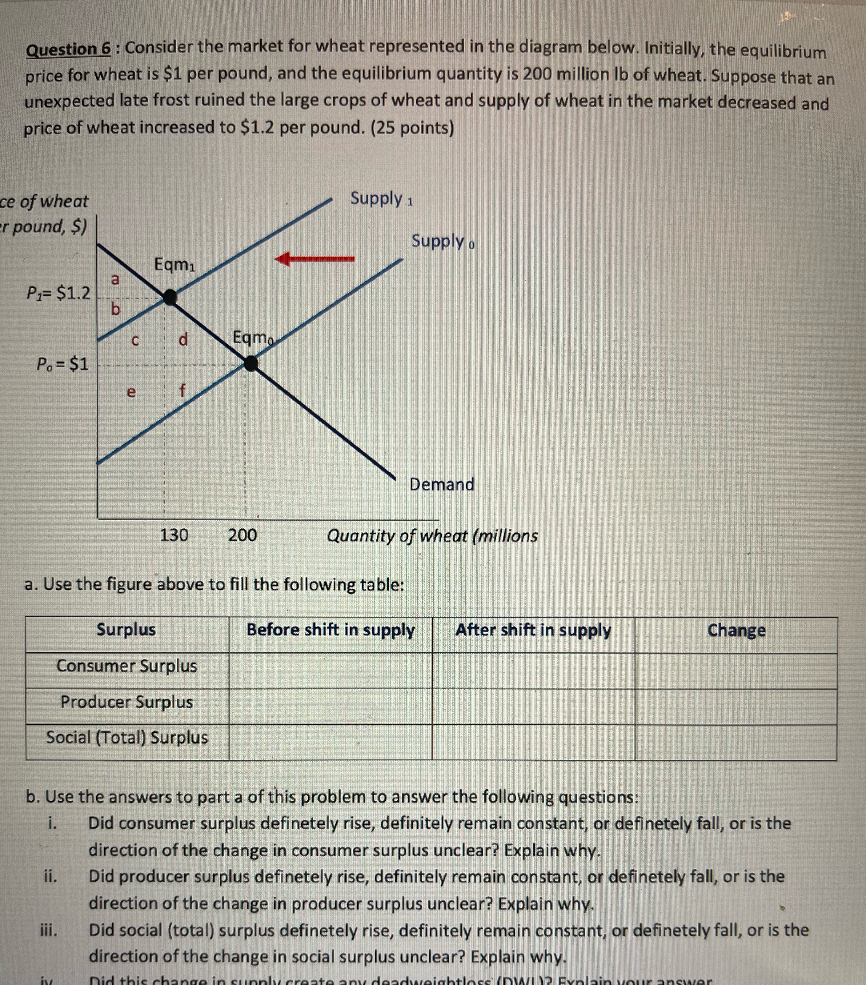diagram below. Initially, the equilibrium price for wheat is $1 per pound,