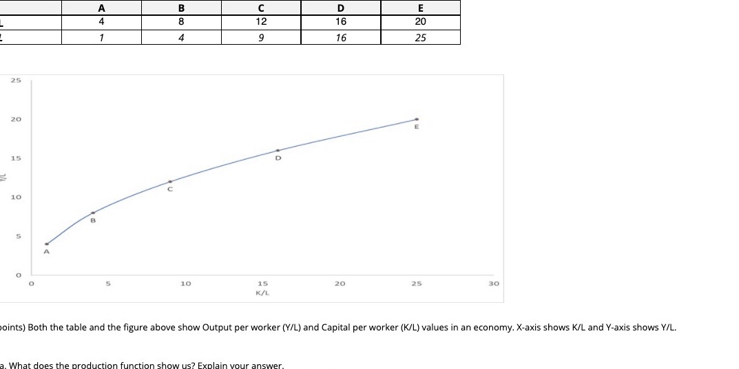 Marginal Physical product of capital when we move from A to B?