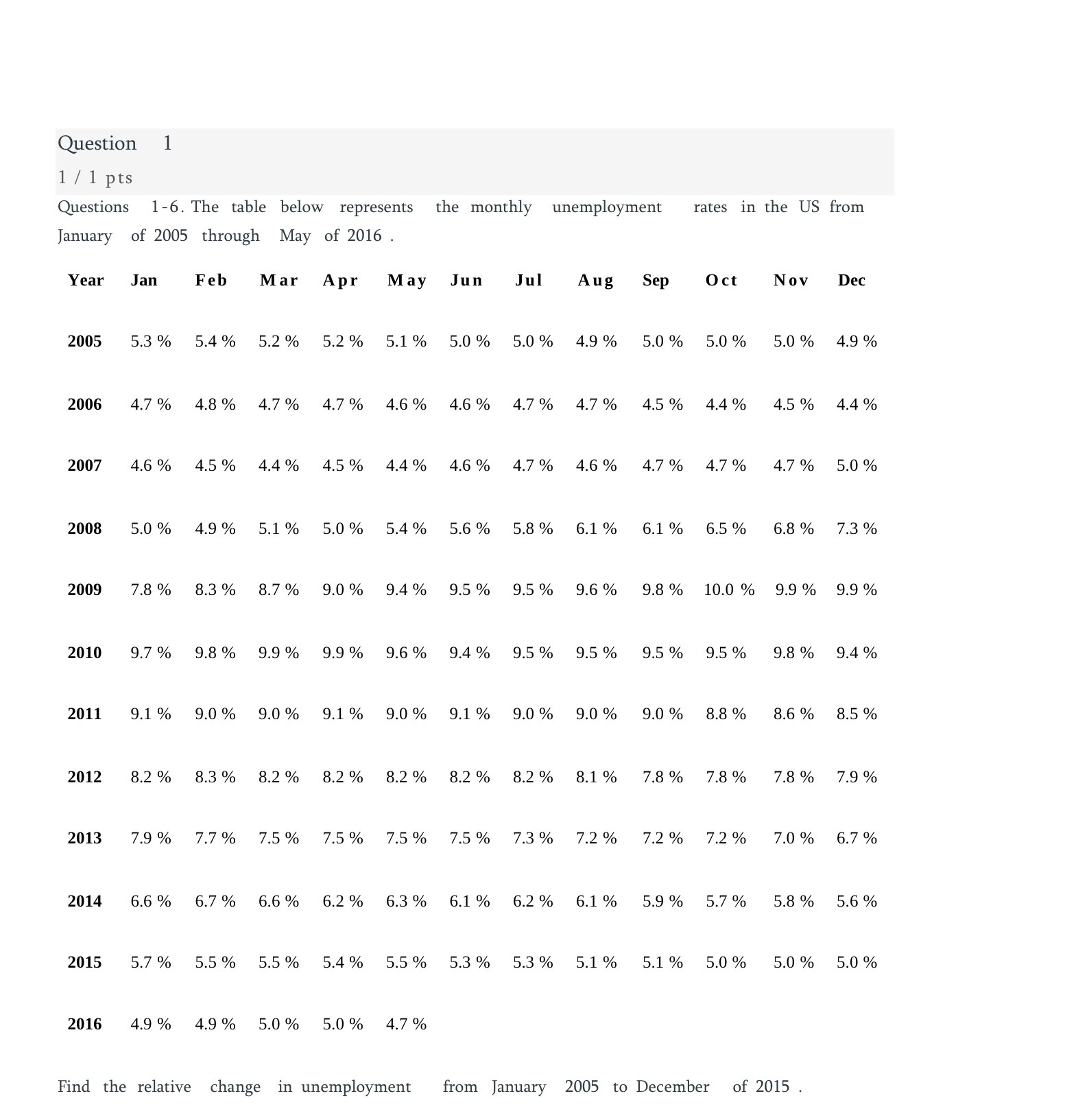 represents the monthly unemployment rates in the US from January of 2005