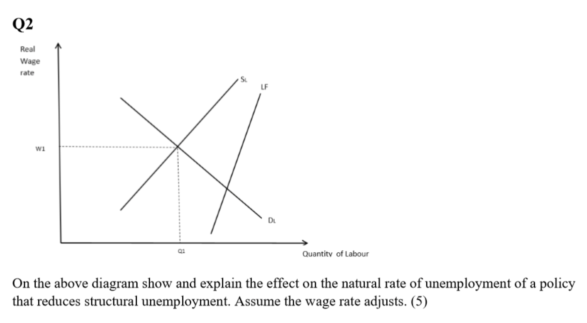 at Labour 0n the above diagram show and briey explain the effect