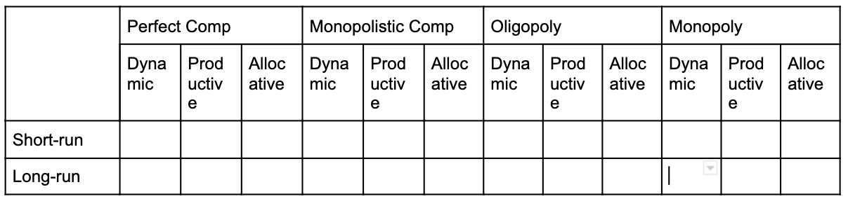  I need help categorizing the 4 major market structures by efficiency.