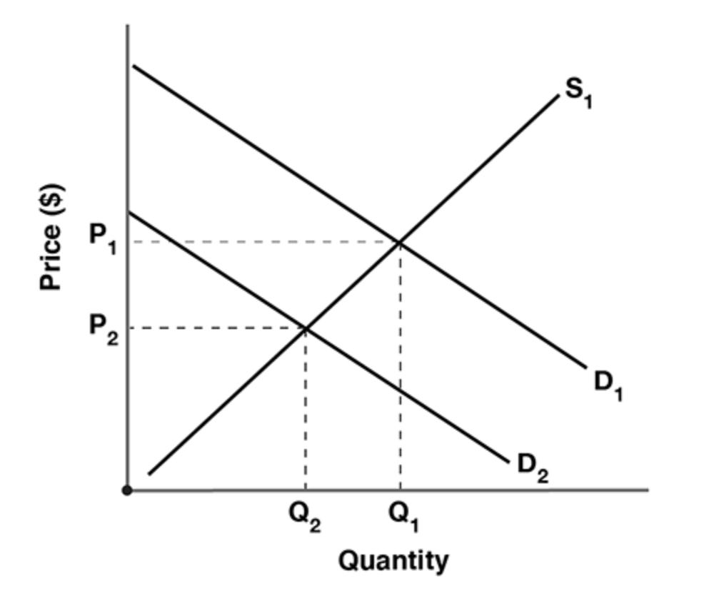  Price ($) D1 P 2 - - - - - D2