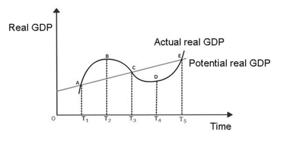 - - Q Q2 QuantityReal GDP Actual real GDP E Potential real