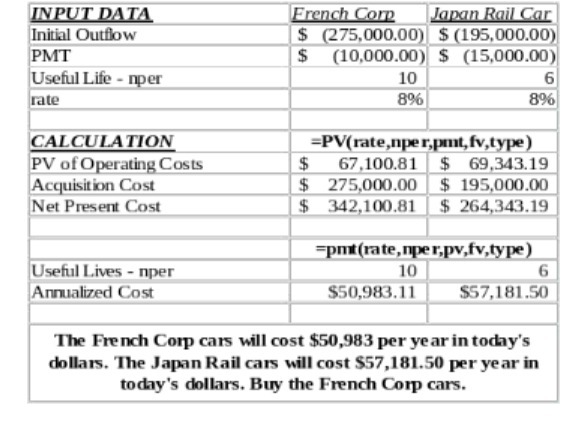 $ (195,000.00) PMT $ (10,000.00) $ (15,000.00) Useful Life - nper 10