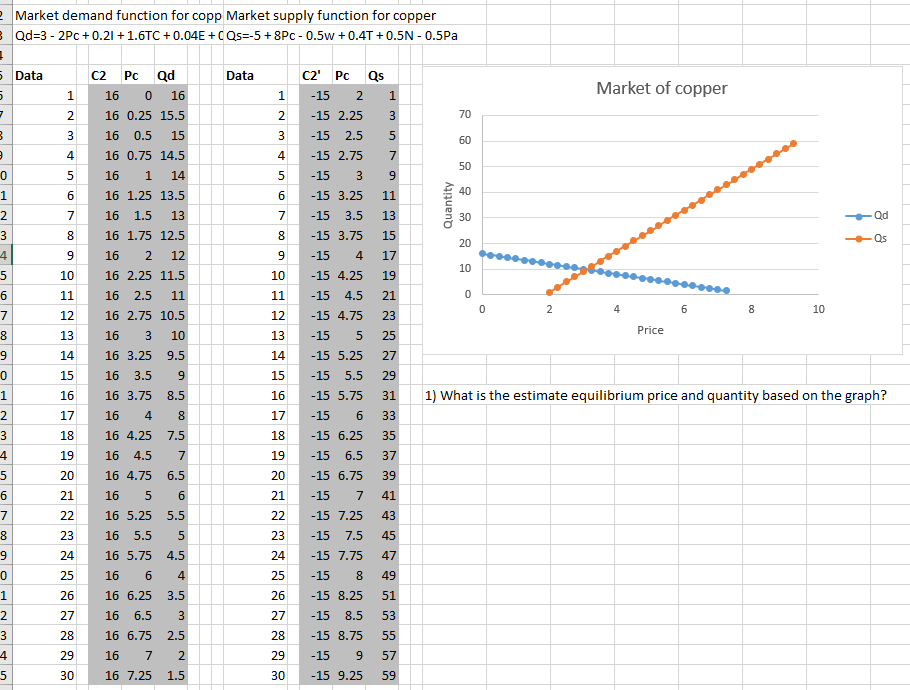 0 16 2) What is quantity demanded Qd if price P increases